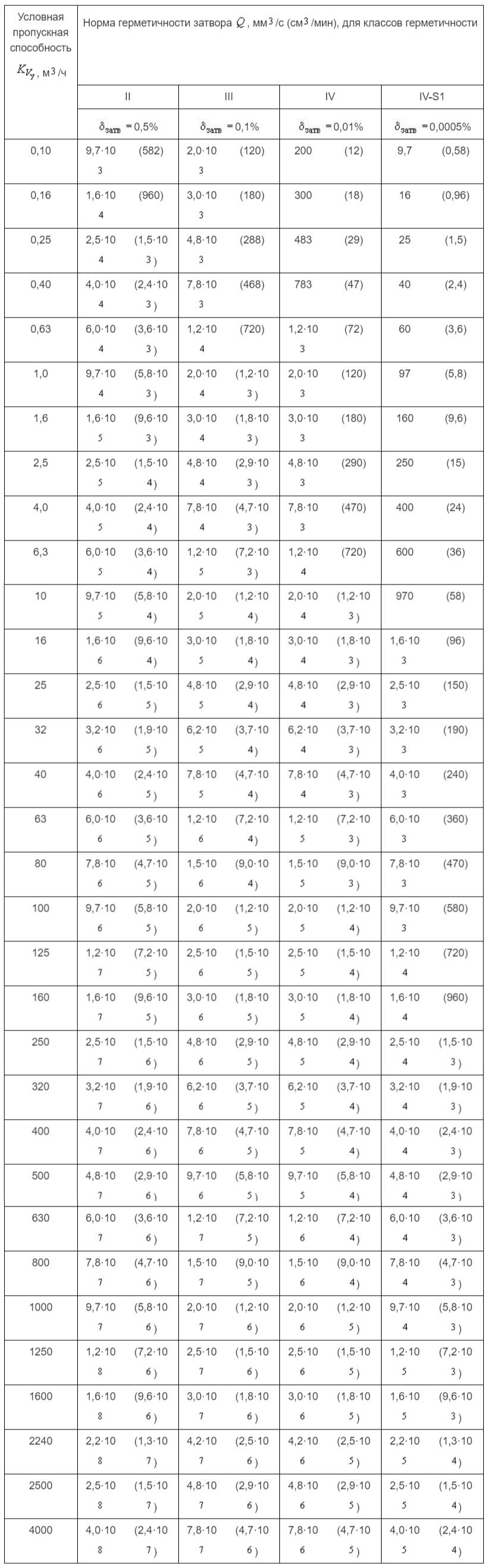 Таблица Д.2 - Нормы герметичности затворов по воздуху при ГОСТ Р 54808-2011 Арматура трубопроводная. Нормы герметичности затворов0,5 МПа и ГОСТ Р 54808-2011 Арматура трубопроводная. Нормы герметичности затворов0,4 МПа