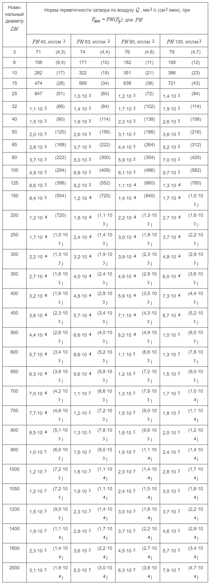 Таблица Г.4 - Нормы герметичности затворов по воздуху для класса герметичности "СС"
