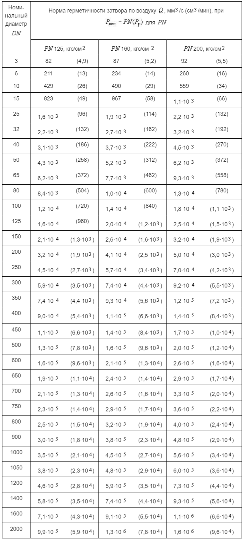 Таблица Г.4 - Нормы герметичности затворов по воздуху для класса герметичности "СС"