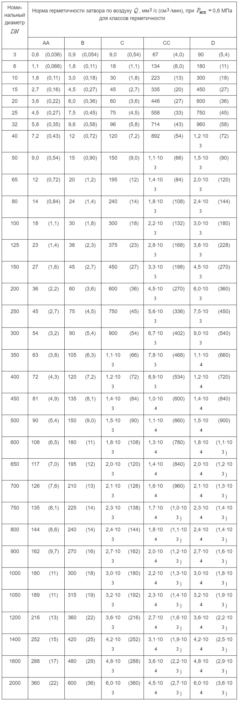 Таблица В.1 - Нормы герметичности затворов по воздуху