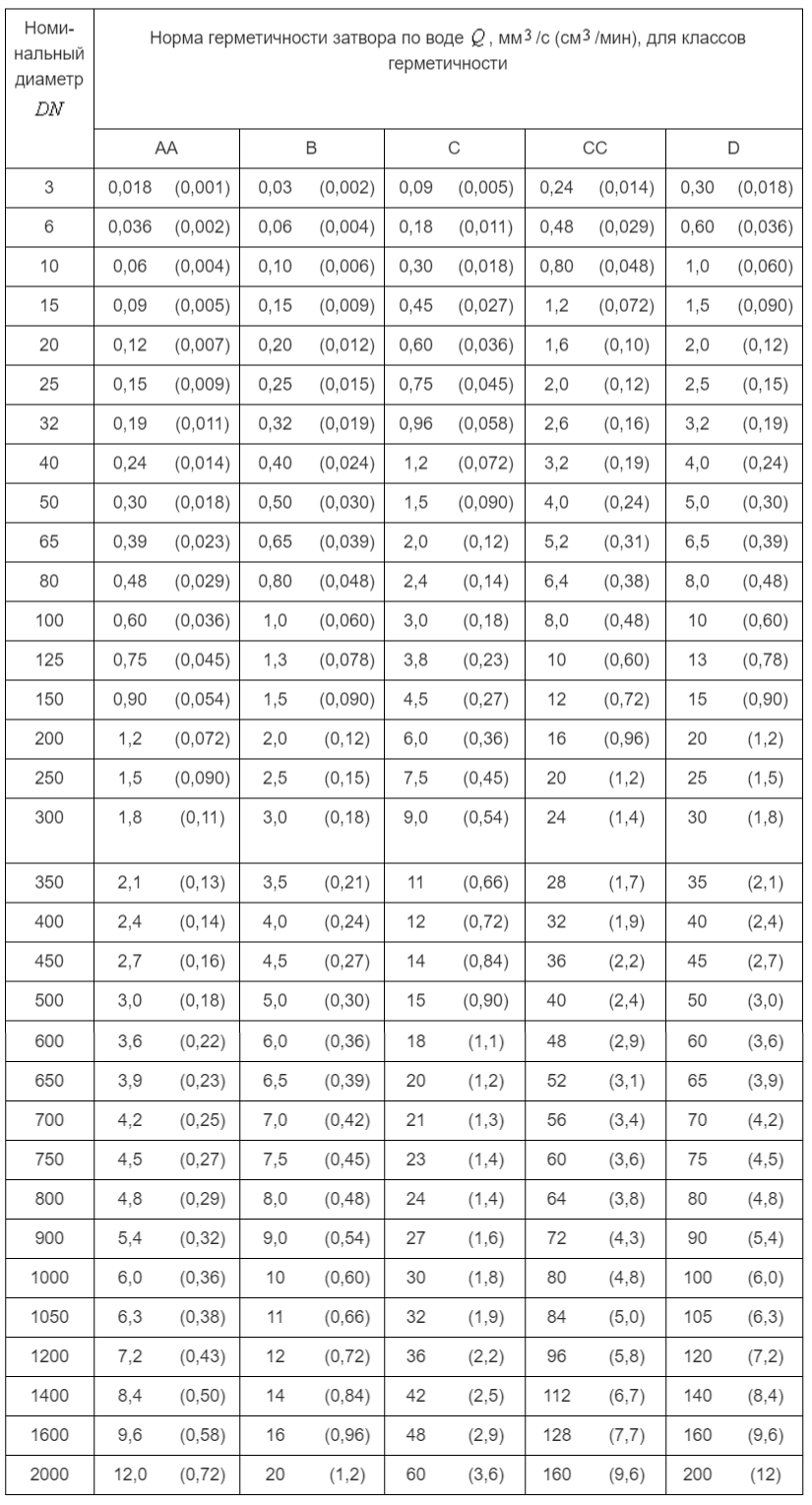 Таблица Б.1 - Нормы герметичности затворов по воде