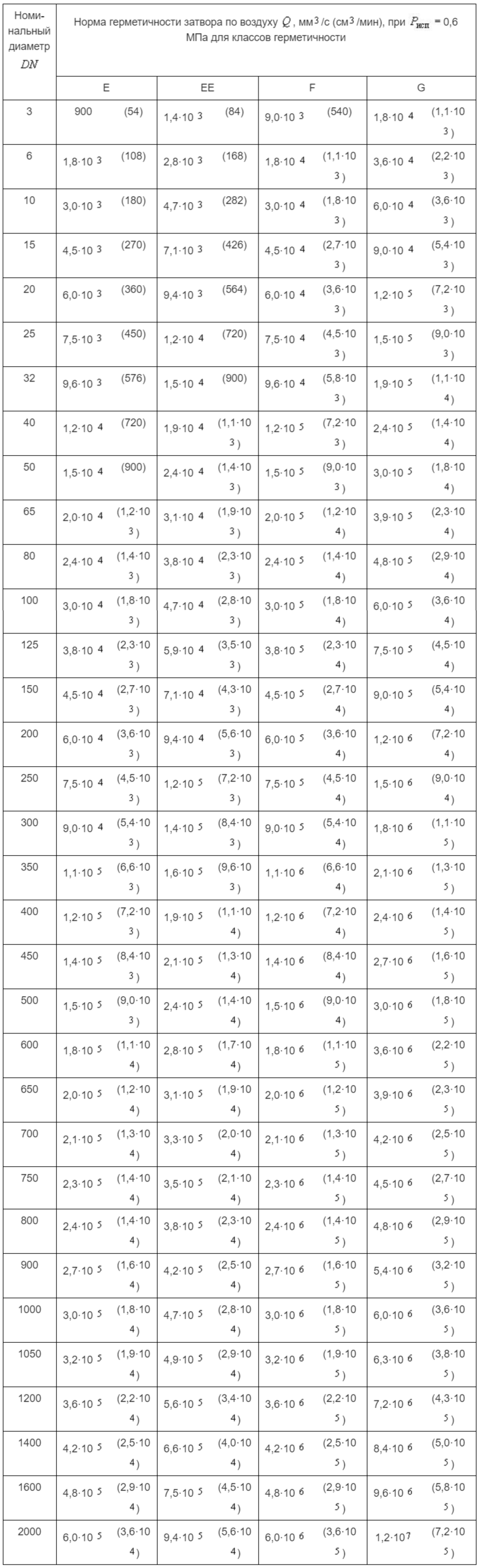 Таблица В.1 - Нормы герметичности затворов по воздуху