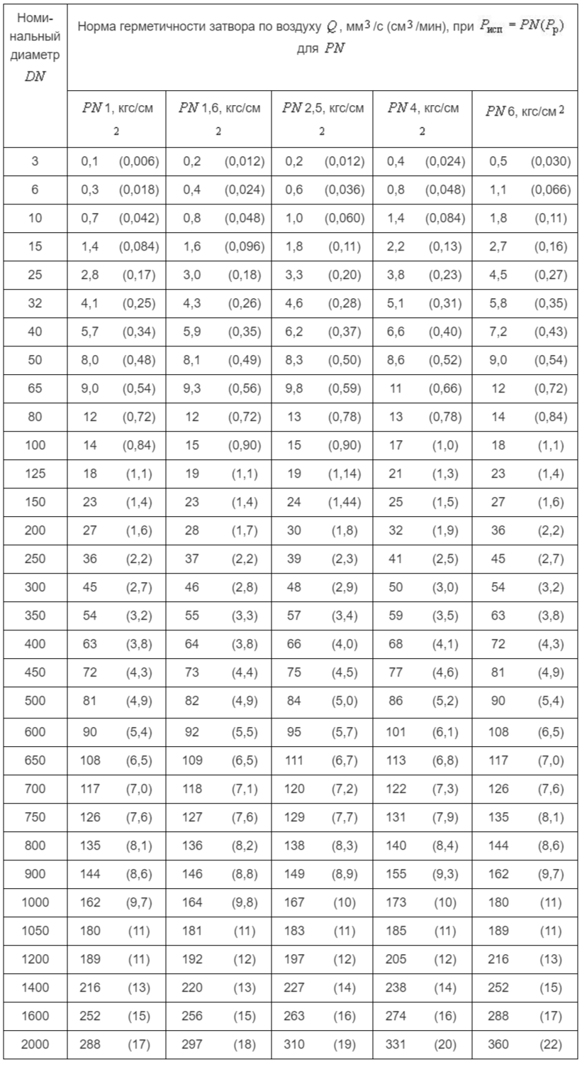 Таблица Г.1 - Нормы герметичности затворов по воздуху для класса герметичности "АА"