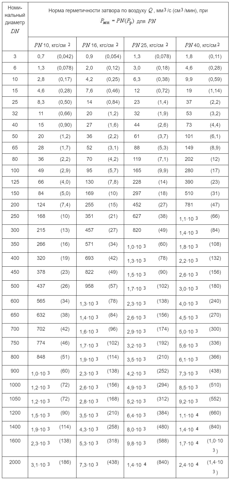 ГОСТ 54808-2011 Нормы герметичности затворов