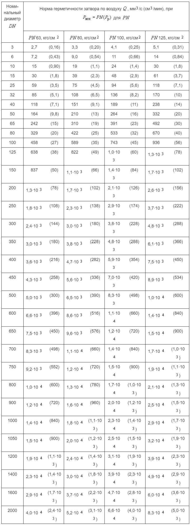 Таблица Г.1 - Нормы герметичности затворов по воздуху для класса герметичности "АА"